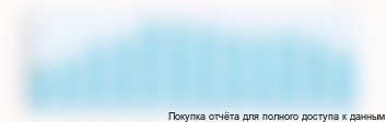 Объемы производства резиновой крошки в России, тонн
