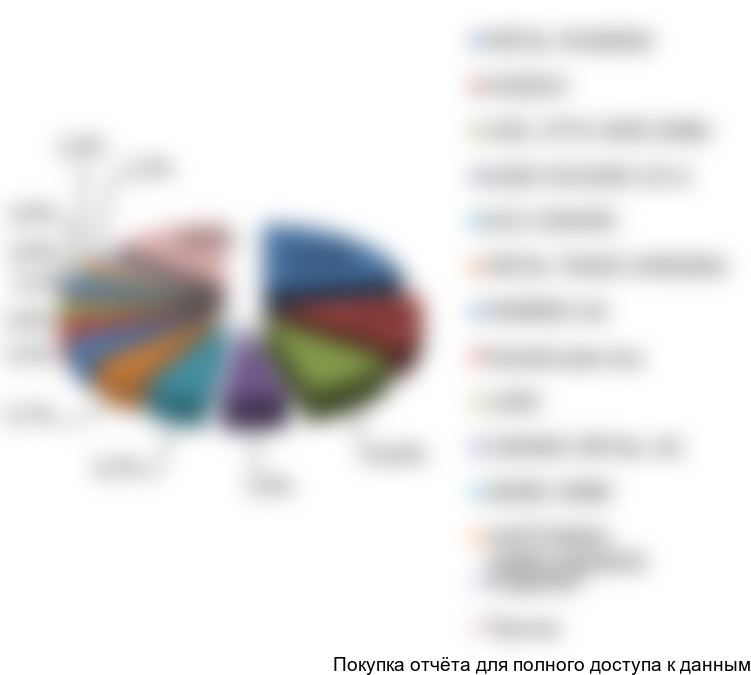 Рисунок 8. Структура экспорта металлических порошков по компаниям- получателям в 2016 г. в натуральном выражении