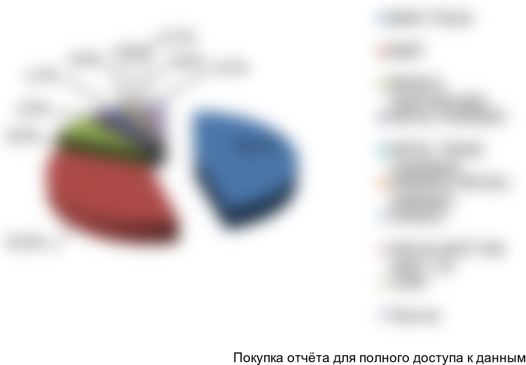 Рисунок 9. Структура экспорта металлических порошков по компаниям получателям в 2016 г. в денежном выражении