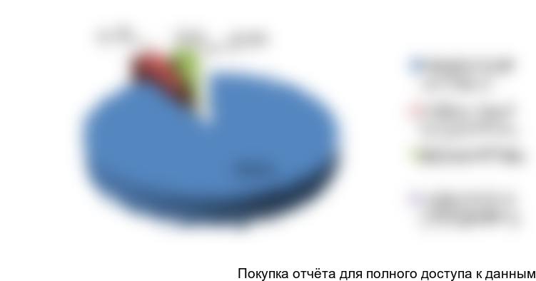 Рисунок 15. Структура потребления металлических порошков по направлениям применения в медицине РФ в 2016 г., в натуральном выражении