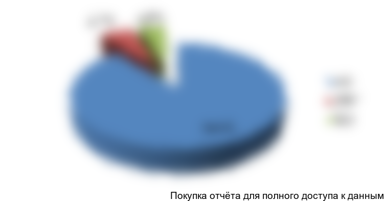 Рисунок 17. Структура импорта металлических порошков для аддитивных технологий по типу процесса в 2016 г. , в натуральном выражении