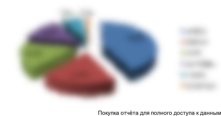 Рисунок 18. Структура импорта аддитивных металлических порошков для машиностроения по виду металла основы в 2016 г. , в натуральном выражении