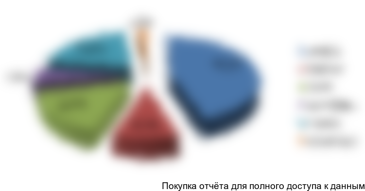 Рисунок 19. Структура импорта аддитивных металлических порошков для машиностроения по виду металла основы в 2016 г., в денежном выражении