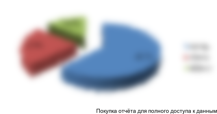 Рисунок 20. Структура импорта аддитивных металлических порошков для авиапромышленности по виду металла основы в 2016 г., в натуральном выражении