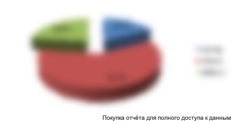 Рисунок 21. Структура импорта аддитивных металлических порошков для авиапромышленности по виду металла основы в 2016 г., в денежном выражении