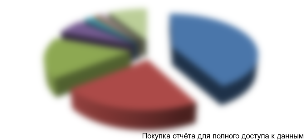 Рисунок 1. Структура потребления МДИ по отраслям, 2016 г.