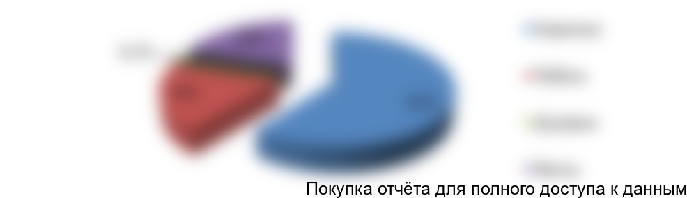 Рисунок 1. Структура продаж по видам продукции в стоимостном выражении, 2016г.