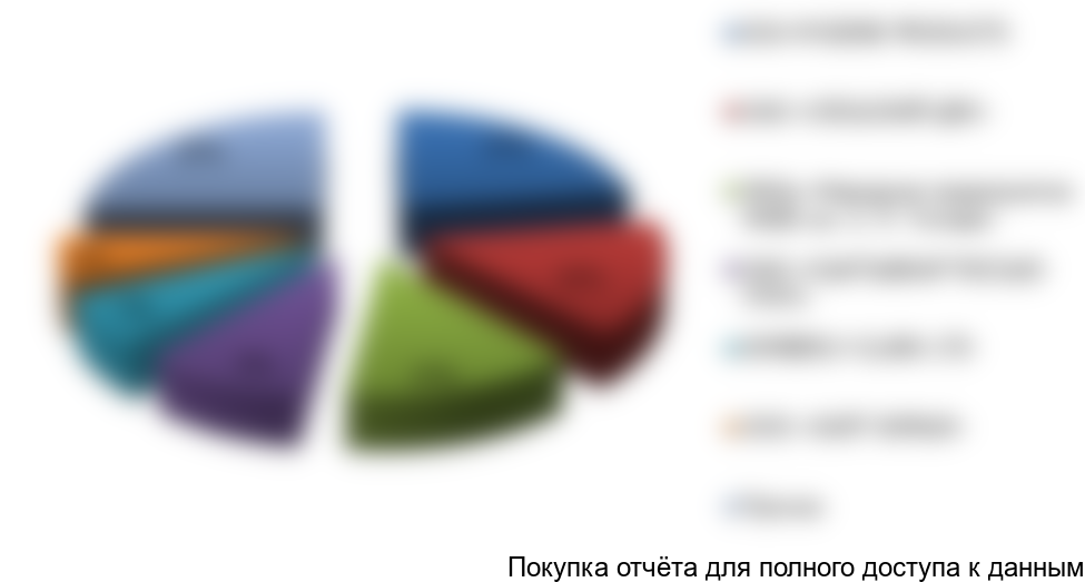 Рисунок 1. Крупнейшие производители бумаги-основы на российском рынке, %