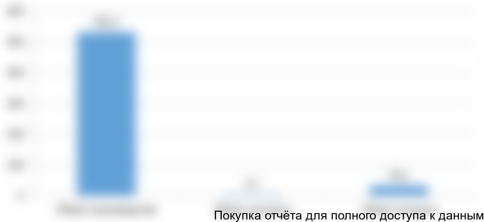 Рисунок 3. Показатели российского рынка СГИ в натуральном выражении в 2015г., тыс. тонн