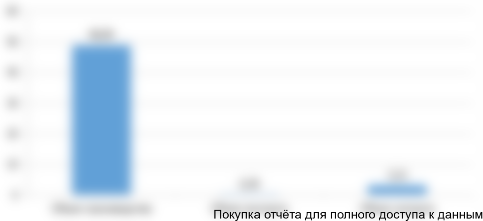 Рисунок 4. Показатели российского рынка СГИ в стоимостном выражении в 2015г., млрд руб.