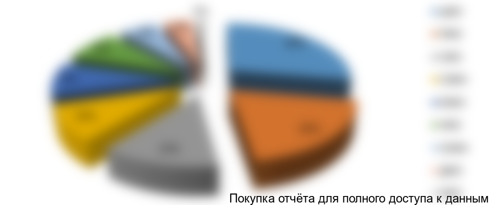 Рисунок 5. Структура рынка СГИ по федеральным округам в натуральном выражении, 2015г.