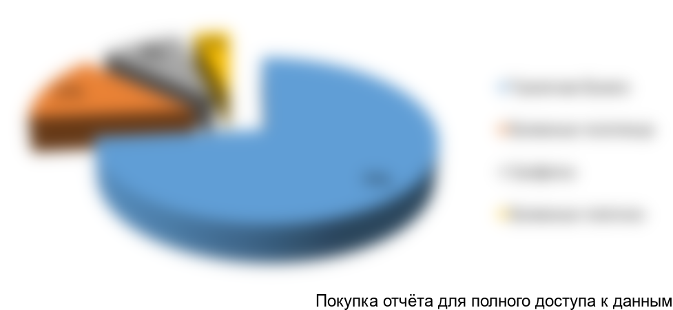 Рисунок 6. Структура рынка СГИ по ассортименту в натуральном выражении, 2015г.