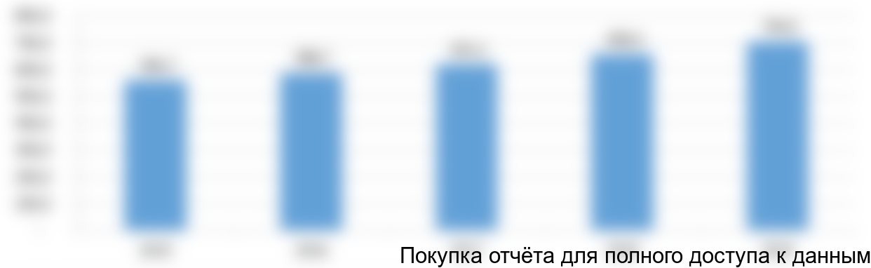 Рисунок 7. Прогноз развития рынка СГИ России до 2019 года в натуральном выражении, тыс. тонн