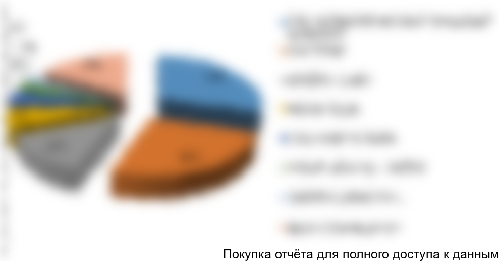 Рисунок 8. Структура импорта ко компаниям-производителям в 2015 г.