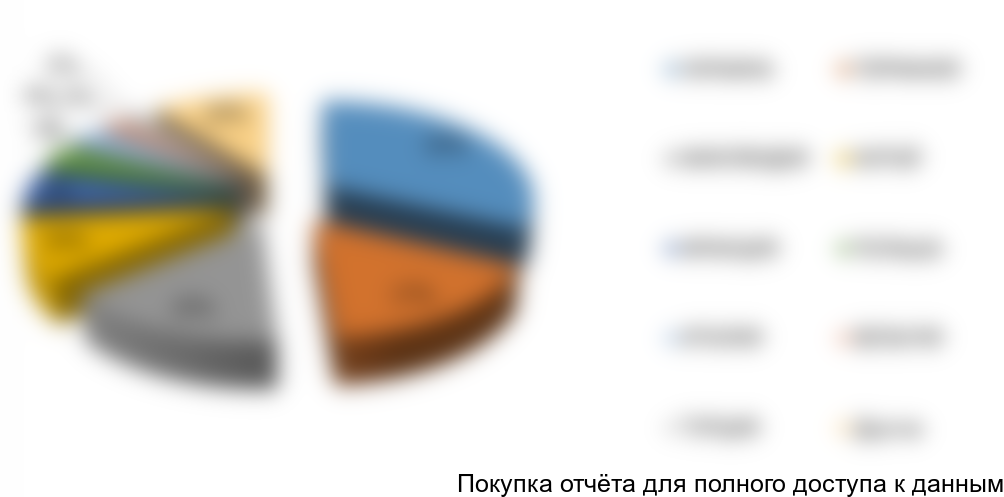 Рисунок 9. Структура импорта по странам-производителям в 2015 г., %