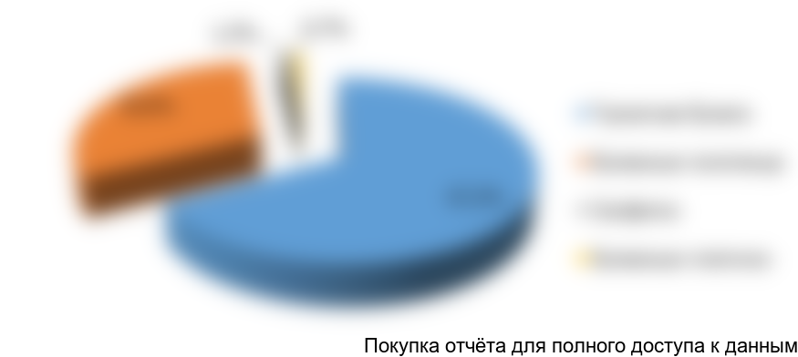 Рисунок 13. Структура экспорта СГИ по товарным группам в 2015 г., %