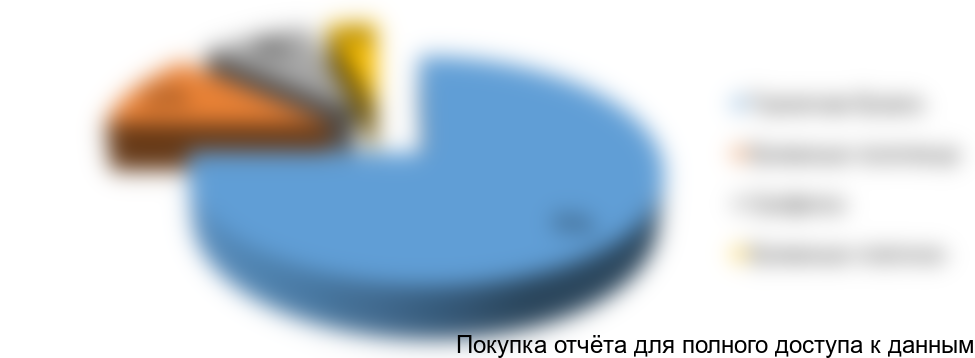 Рисунок 15. Структура производства СГИ по видам продукции в России, 2015г.