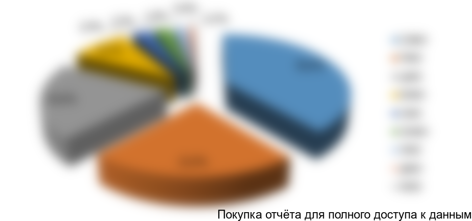 Рисунок 16. Структура производства СГИ по федеральным округам в натуральном выражении, 2015г.