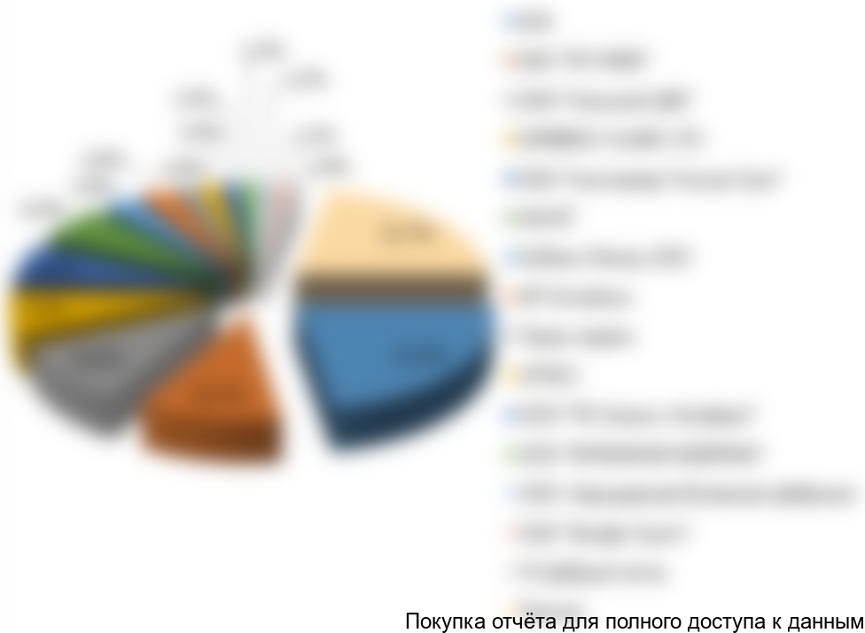 Рисунок 18. Распределение долей игроков рынка СГИ в натуральном выражении, 2015г.