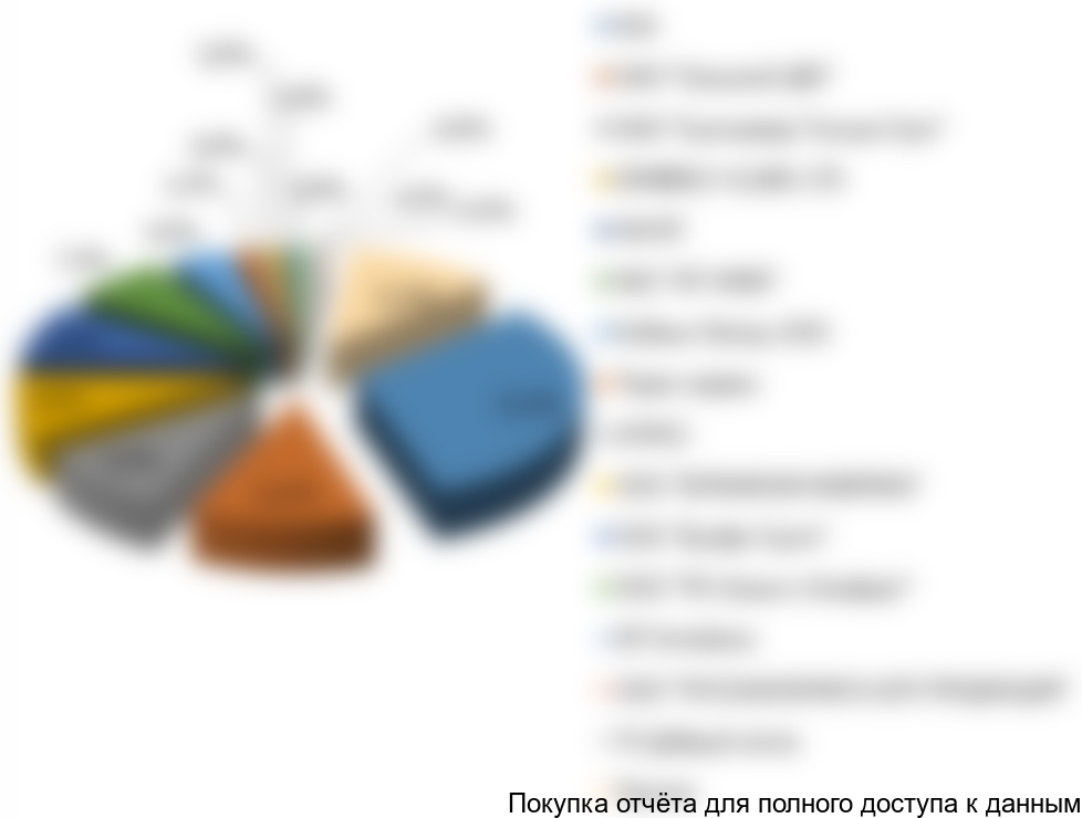 Рисунок 19. Распределение долей игроков рынка СГИ в стоимостном выражении, 2015г.