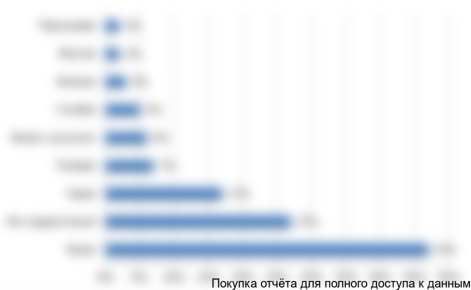 Рисунок 27. Предпочтения туалетной бумаги по цвету, %