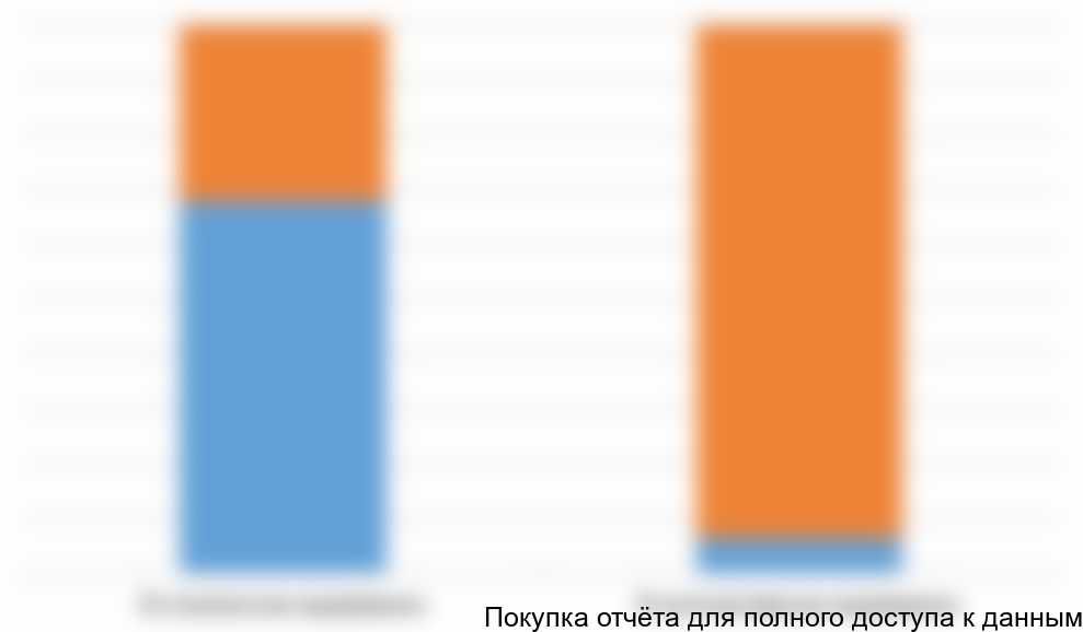 Рисунок 2. Соотношение импортных поставок и поставок отечественных производителей валковых дробилок по итогам 2015 г., в %