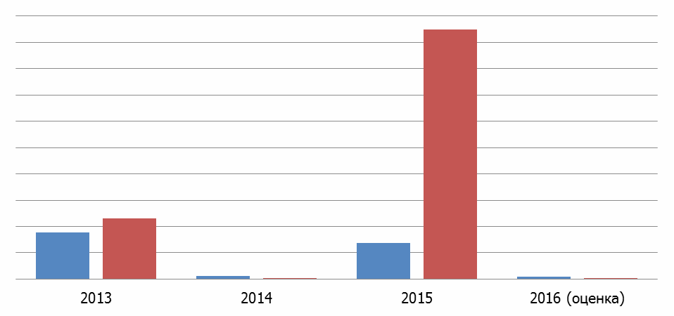 Рисунок 7. Доля экспорта в производстве валковых дробилок РФ в стоимостном и натуральном выражении за период 2013-2016 гг., в %