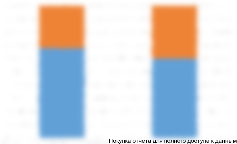 оотношения импортных поставок и поставок отечественных производителей валковых дробилок по итогам 2020 г., в % от всех поставок