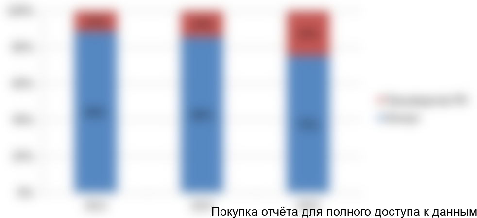 Рисунок 1. Соотношение долей в общем объеме потребления импортной и российской высокопрочной стали в натуральном выражении, 2013-2015 гг.