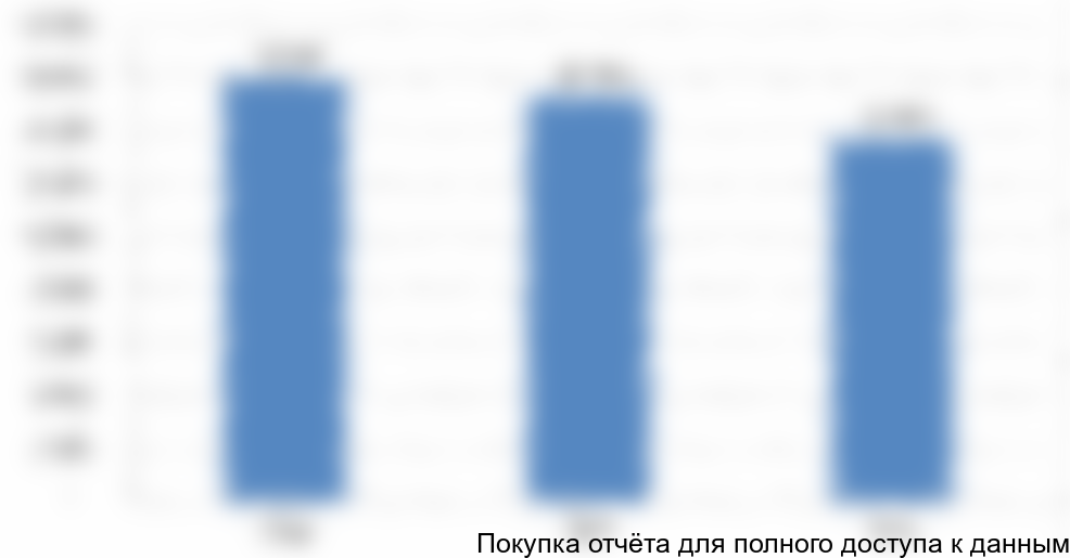 Рисунок 2. Объем и динамика российского рынка высокопрочных и износостойких сталей в 2013-2015гг., в тоннах