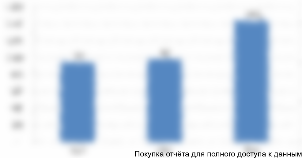 Рисунок 3. Объем и динамика российского рынка высокопрочных и износостойких сталей в 2013-2015гг., в млн руб.