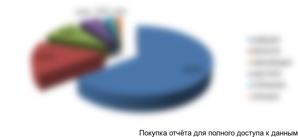 Рисунок 5. Структура импорта по странам в натуральном выражении, 2015г.