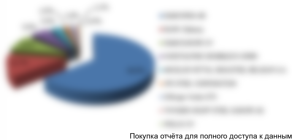 Рисунок 6. Структура импорта по компаниям-производителям в натуральном выражении, 2015г.