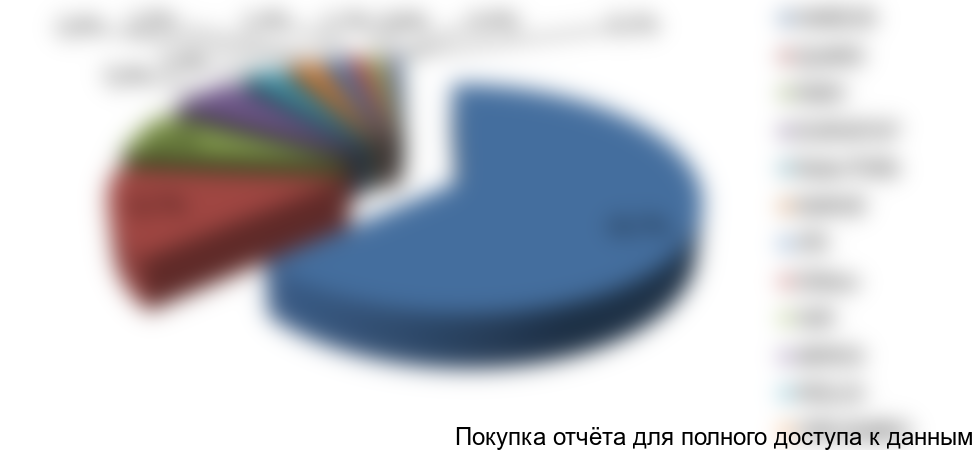 Рисунок 8. Структура импорта по маркам стали в натуральном выражении, 2015г.