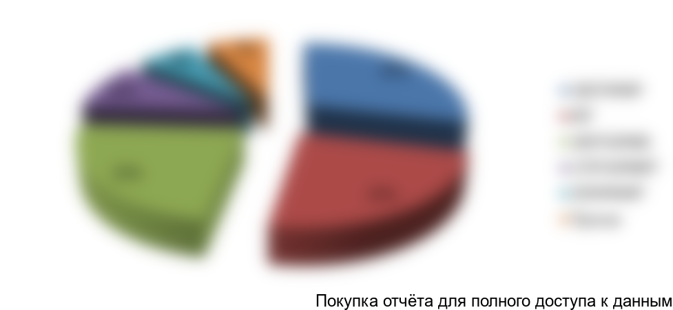 Рисунок 10. Структура производства по маркам высокопрочной стали в натуральном выражении