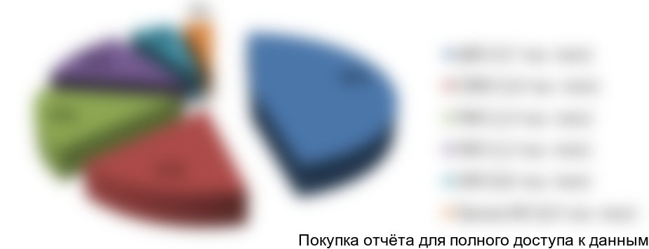 Рисунок 11. Региональная структура потребления плоского проката высокопрочных марок стали в РФ за 2015г., %
