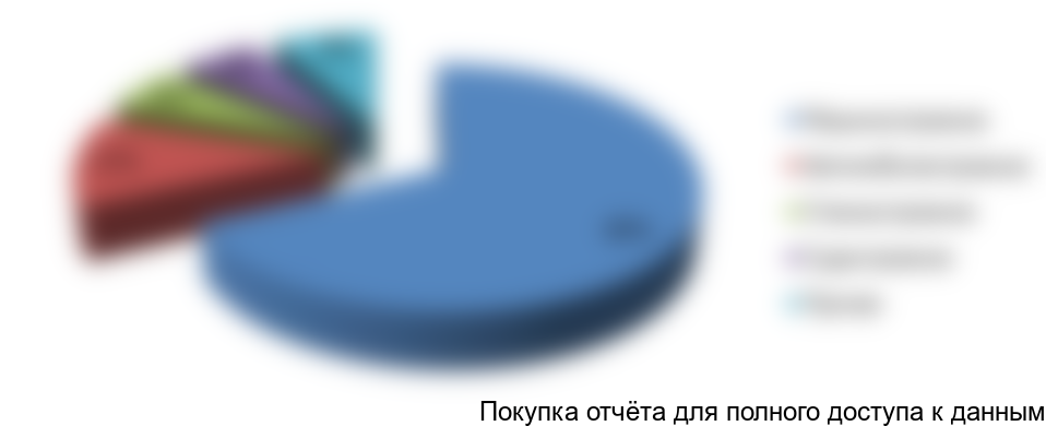 Рисунок 12. Отраслевая структура потребления плоского проката высокопрочных марок стали в РФ, %