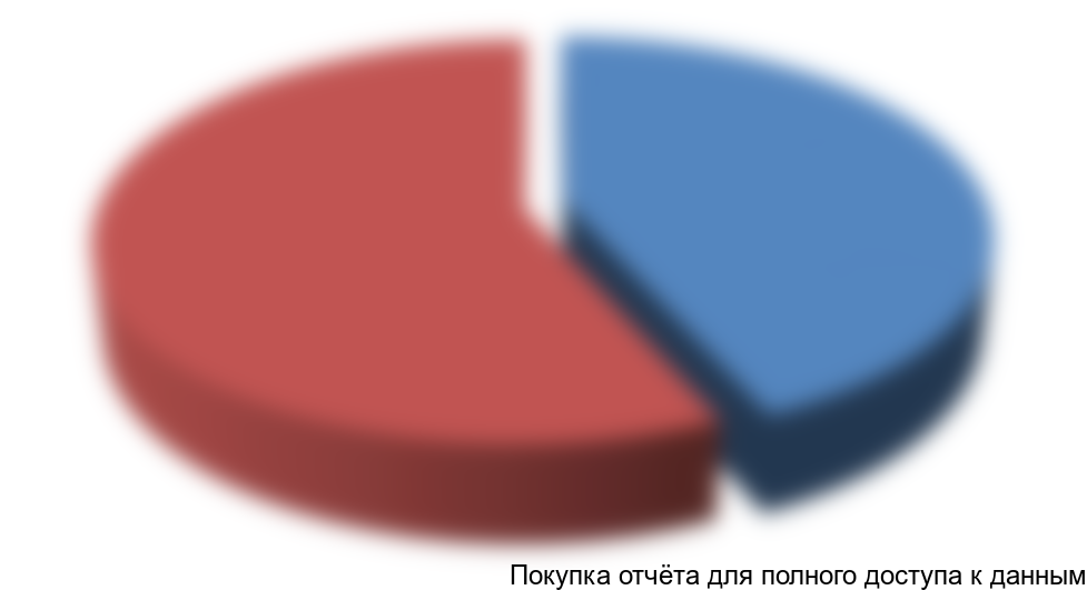 Диаграмма 2. Структура импорта глиоксаля в Россию по странам-производителям в стоимостном выражении в 2014 г.