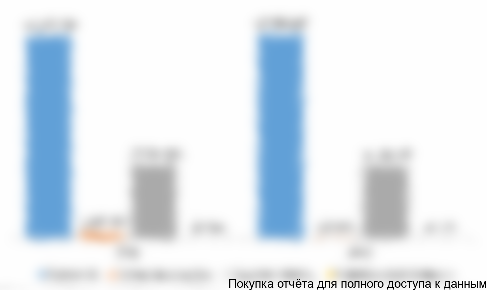 Рисунок 2. Объем и динамика рынка, тонн