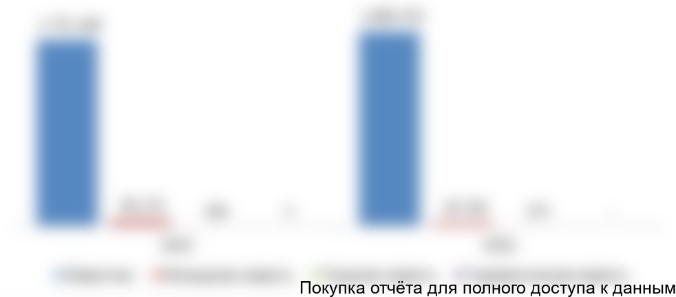 Рисунок 8. Объем и динамика импорта известняка и продуктов первого передела, тонн