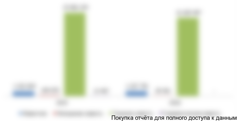 Рисунок 13. Объемы производства известняка и продуктов первого передела в Южной Корее, тыс. долл США