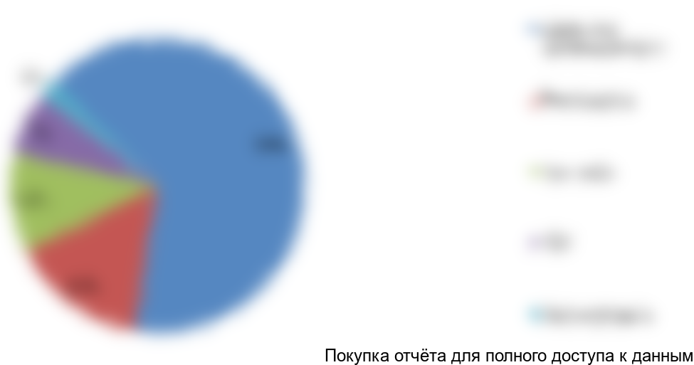 Рисунок 15. Структура потребления известняка и продуктов первого передела отраслями промышленности