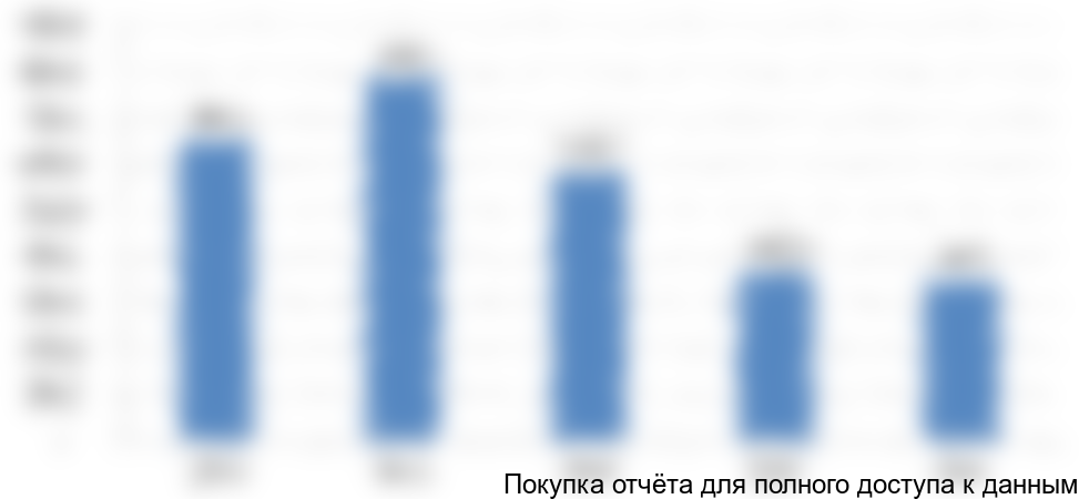 Рисунок 2. Объем и динамика рынка инженерной защиты в стоимостном выражении с 2012 по 2016 год, в млн руб.