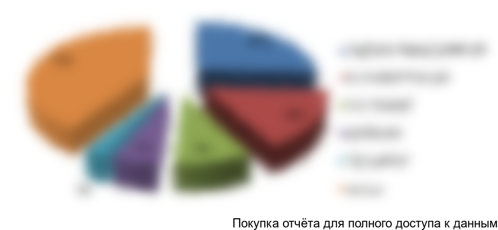 Рисунок 4. Структура рынка по крупнейшим игрокам в стоимостном выражении в 2015 году