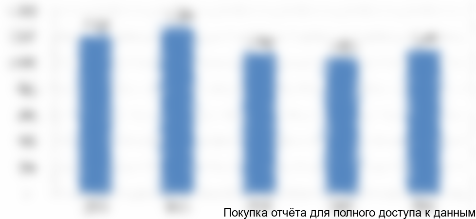 Рисунок 6. Объем и динамика производства в натуральном выражении с 2012 по 2016 год, в тыс. кв. м.