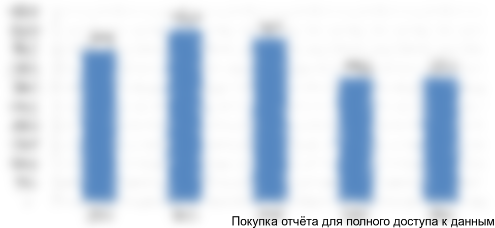 Рисунок 7. Объем и динамика производства в стоимостном выражении с 2012 по 2016 год, в тыс. кв. м.