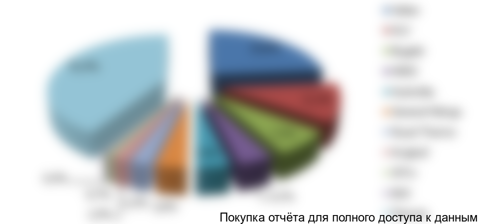 Рисунок 3. Доли рынка ТОП-10 брендов инженерной сантехники Казахстана по объемам продаж, 2016г.