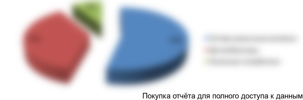 Рисунок 4. Структура рынка по каналам продаж в стоимостном выражении, 2016 год