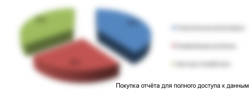 Рисунок 6. Структура рынка по группам потребителей в стоимостном выражении, 2016 г.