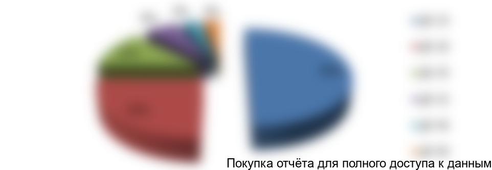 Рисунок 7. Наиболее востребованные типоразмеры арматуры инженерной сантехники